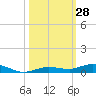 Toms Harbor Cut tide chart for Friday, October 28, 2022