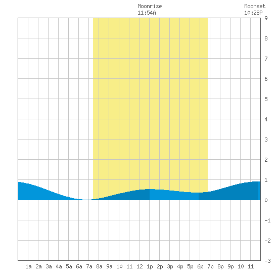 Toms Harbor Cut tide chart for Saturday, October 29, 2022