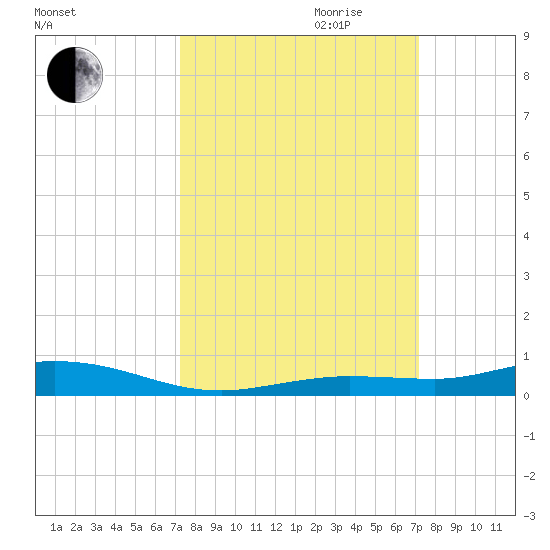 Toms Harbor Cut tide chart for Sunday, October 2, 2022