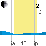 Toms Harbor Cut tide chart for Sunday, October 2, 2022