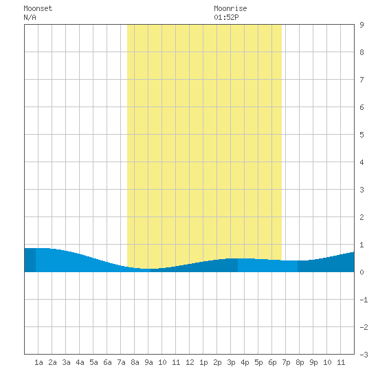 Toms Harbor Cut tide chart for Monday, October 31, 2022
