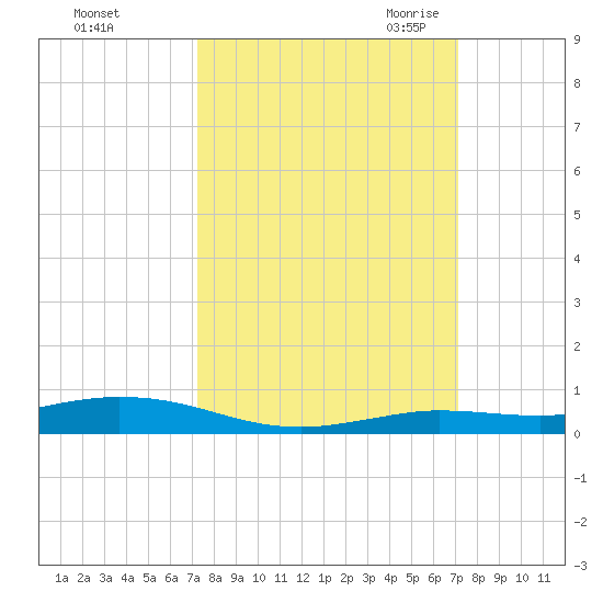 Toms Harbor Cut tide chart for Tuesday, October 4, 2022