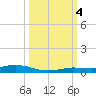 Toms Harbor Cut tide chart for Tuesday, October 4, 2022