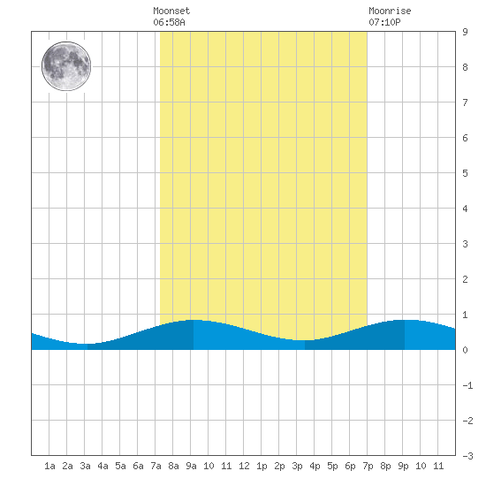 Toms Harbor Cut tide chart for Sunday, October 9, 2022