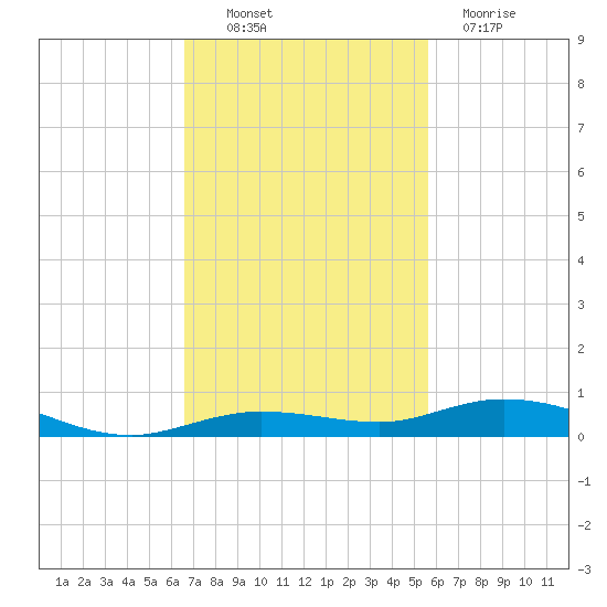 Toms Harbor Cut tide chart for Thursday, November 10, 2022