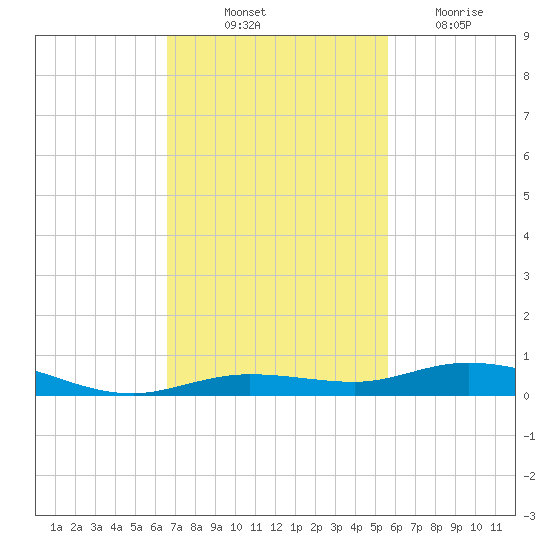 Toms Harbor Cut tide chart for Friday, November 11, 2022
