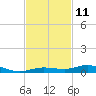 Toms Harbor Cut tide chart for Friday, November 11, 2022