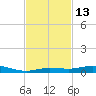Toms Harbor Cut tide chart for Sunday, November 13, 2022