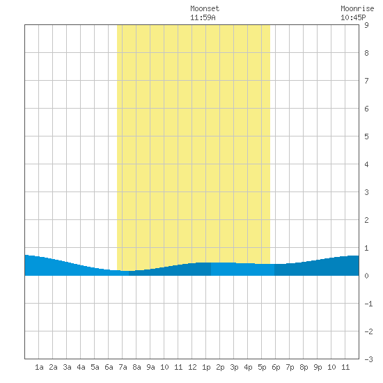 Toms Harbor Cut tide chart for Monday, November 14, 2022