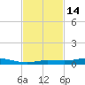 Toms Harbor Cut tide chart for Monday, November 14, 2022