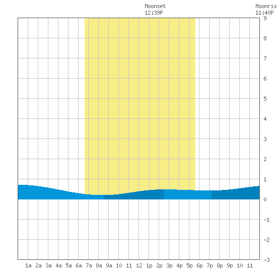 Toms Harbor Cut tide chart for Tuesday, November 15, 2022