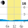 Toms Harbor Cut tide chart for Wednesday, November 16, 2022