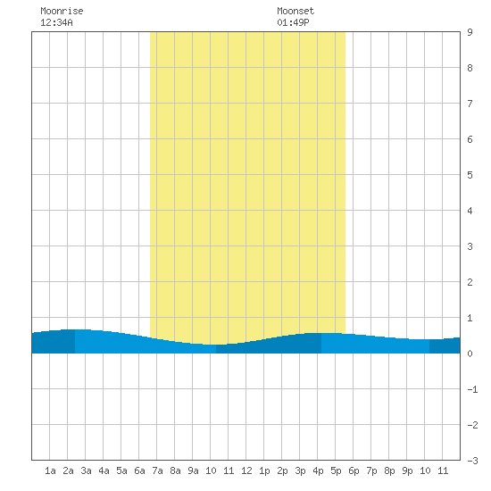 Toms Harbor Cut tide chart for Thursday, November 17, 2022