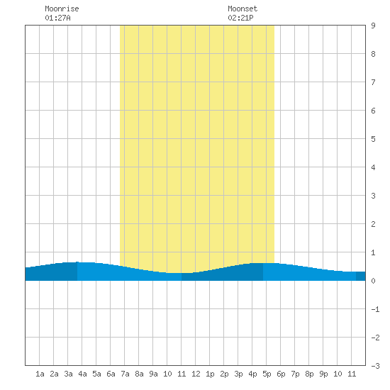Toms Harbor Cut tide chart for Friday, November 18, 2022
