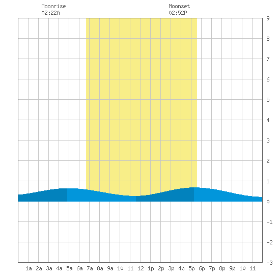 Toms Harbor Cut tide chart for Saturday, November 19, 2022