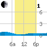 Toms Harbor Cut tide chart for Tuesday, November 1, 2022
