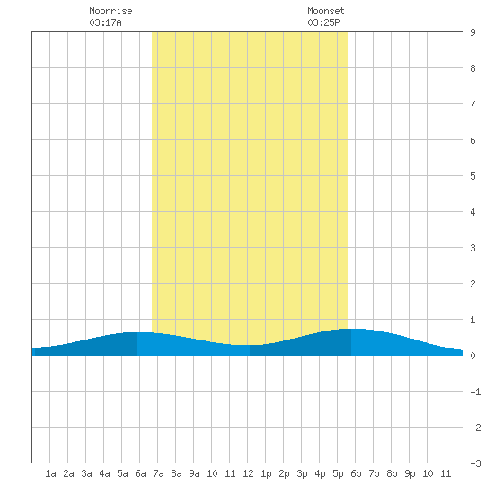 Toms Harbor Cut tide chart for Sunday, November 20, 2022