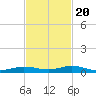 Toms Harbor Cut tide chart for Sunday, November 20, 2022