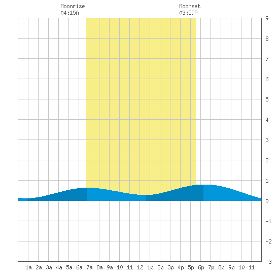 Toms Harbor Cut tide chart for Monday, November 21, 2022