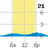 Toms Harbor Cut tide chart for Monday, November 21, 2022