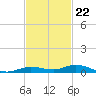 Toms Harbor Cut tide chart for Tuesday, November 22, 2022
