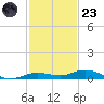 Toms Harbor Cut tide chart for Wednesday, November 23, 2022