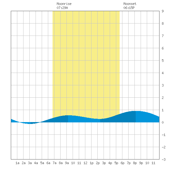 Toms Harbor Cut tide chart for Thursday, November 24, 2022