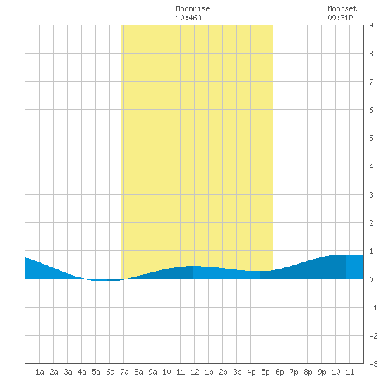 Toms Harbor Cut tide chart for Sunday, November 27, 2022