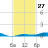 Toms Harbor Cut tide chart for Sunday, November 27, 2022
