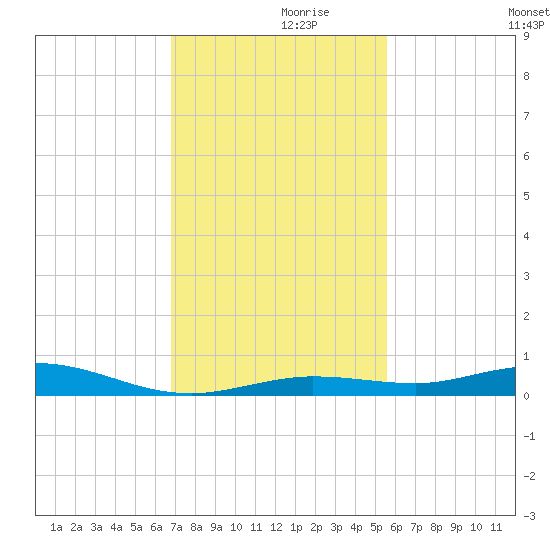 Toms Harbor Cut tide chart for Tuesday, November 29, 2022