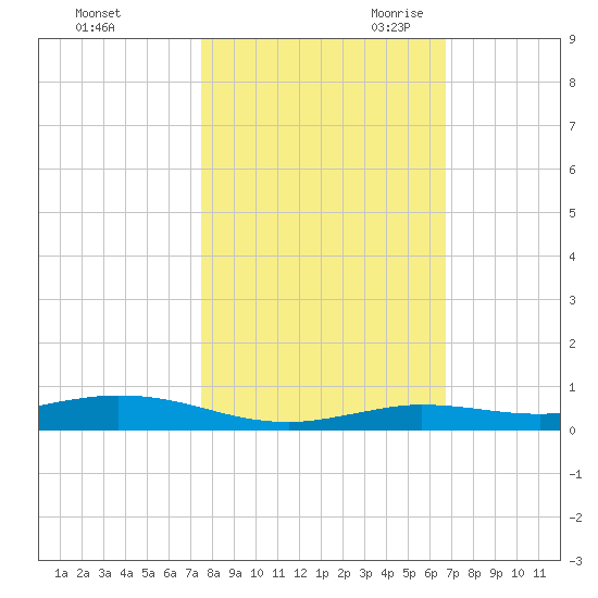 Toms Harbor Cut tide chart for Wednesday, November 2, 2022