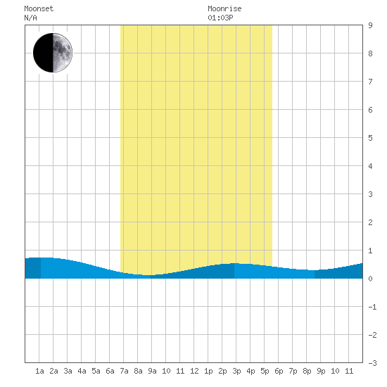 Toms Harbor Cut tide chart for Wednesday, November 30, 2022