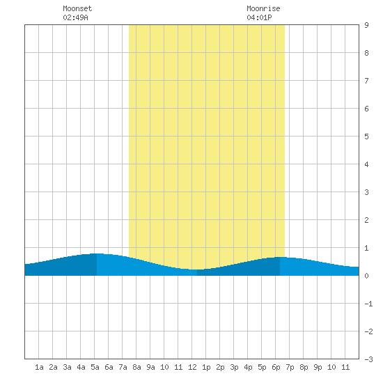 Toms Harbor Cut tide chart for Thursday, November 3, 2022