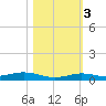 Toms Harbor Cut tide chart for Thursday, November 3, 2022