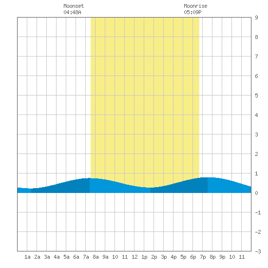 Toms Harbor Cut tide chart for Saturday, November 5, 2022