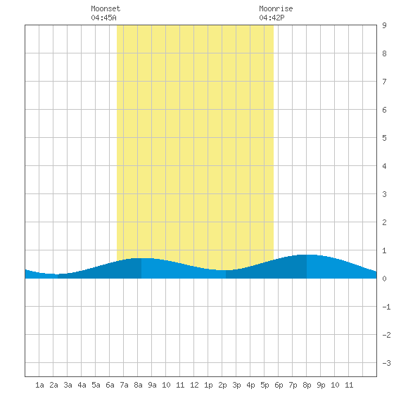 Toms Harbor Cut tide chart for Sunday, November 6, 2022