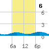 Toms Harbor Cut tide chart for Sunday, November 6, 2022