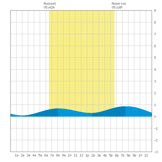 Toms Harbor Cut tide chart for Monday, November 7, 2022