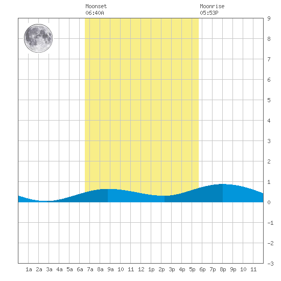 Toms Harbor Cut tide chart for Tuesday, November 8, 2022