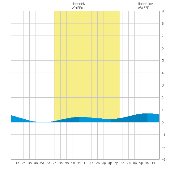 Toms Harbor Cut tide chart for Sunday, December 11, 2022