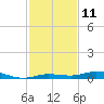Toms Harbor Cut tide chart for Sunday, December 11, 2022