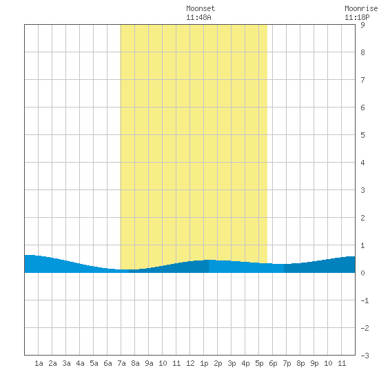 Toms Harbor Cut tide chart for Wednesday, December 14, 2022