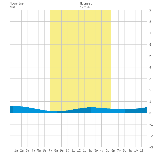 Toms Harbor Cut tide chart for Thursday, December 15, 2022