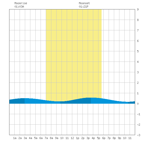 Toms Harbor Cut tide chart for Saturday, December 17, 2022