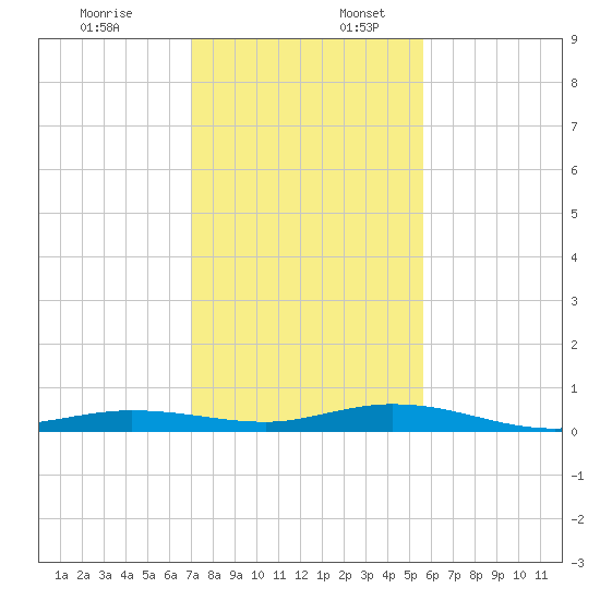 Toms Harbor Cut tide chart for Sunday, December 18, 2022