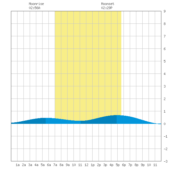 Toms Harbor Cut tide chart for Monday, December 19, 2022