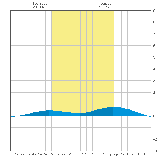 Toms Harbor Cut tide chart for Tuesday, December 20, 2022