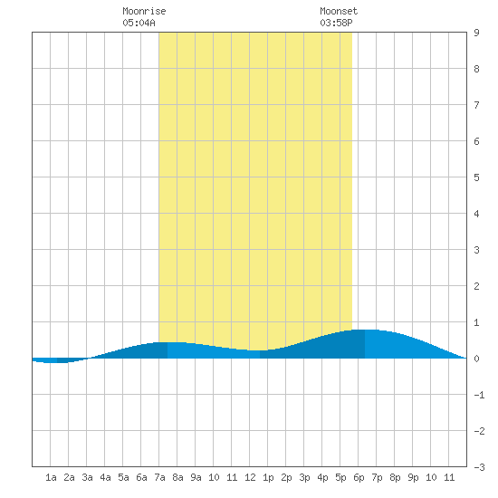Toms Harbor Cut tide chart for Wednesday, December 21, 2022
