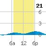Toms Harbor Cut tide chart for Wednesday, December 21, 2022