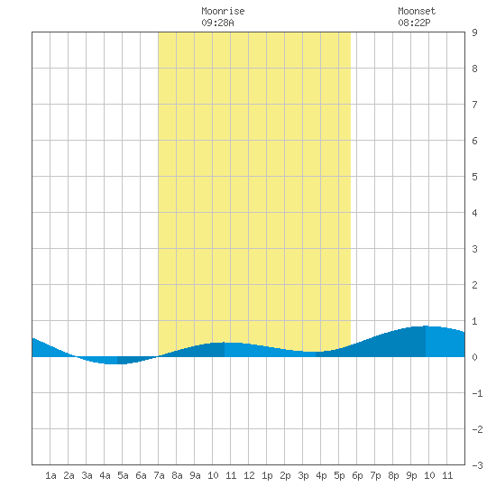 Toms Harbor Cut tide chart for Sunday, December 25, 2022
